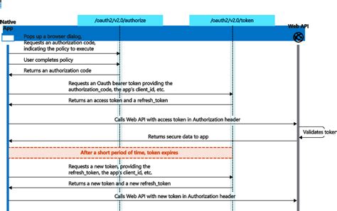 Accessing Azure Ad Protected Resources Using Oauth Authorization Code My Xxx Hot Girl