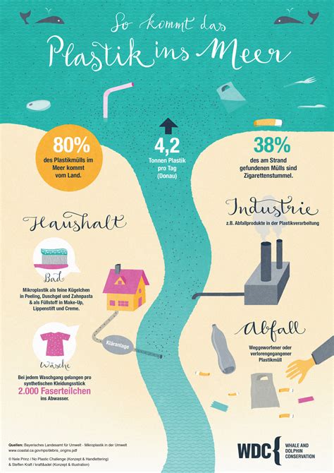Infografik So Kommt Das Plastik Ins Meer Utopiade