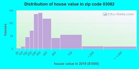 03082 zip code new hampshire profile homes apartments schools population income