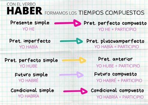 Verbos Tiempos Simples At Piktochart Infographic Verbos En Espanol Images