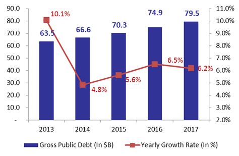Under the blr system, the banks set the lending rate while considering its average cost of funds. Lebanon's Gross Public Debt Ended 2017 at $79.5B - BLOMINVEST