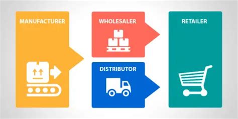 Difference Between A Wholesaler A Distributor And A Retailer