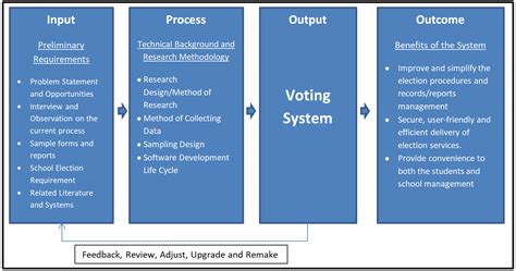 He will study and speculate, he will analyze and comprehend. IPO Model Conceptual Framework of Voting System