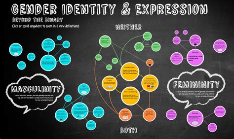 54 Best Visualizing Gender Identity Binaries Spectrums And More