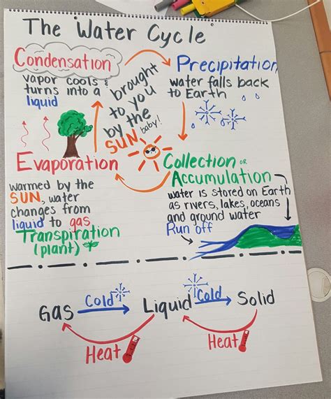 Water Cycle Anchor Chart With States Of Matter Water Cycle Anchor