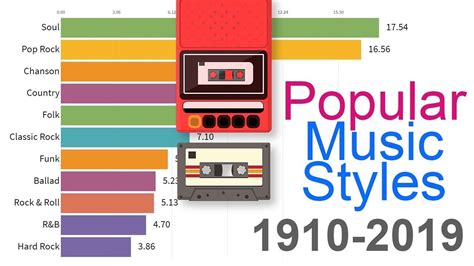 Die Beliebtesten Musik Genres Von 1910 Bis 2019 Was Is Hier
