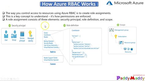 Demo Azure Role Based Access Control Azure Rbac Demo Step By Step