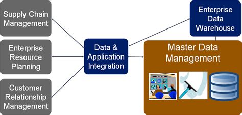 Master Data Management And The Role Of Unstructured Data Benelux