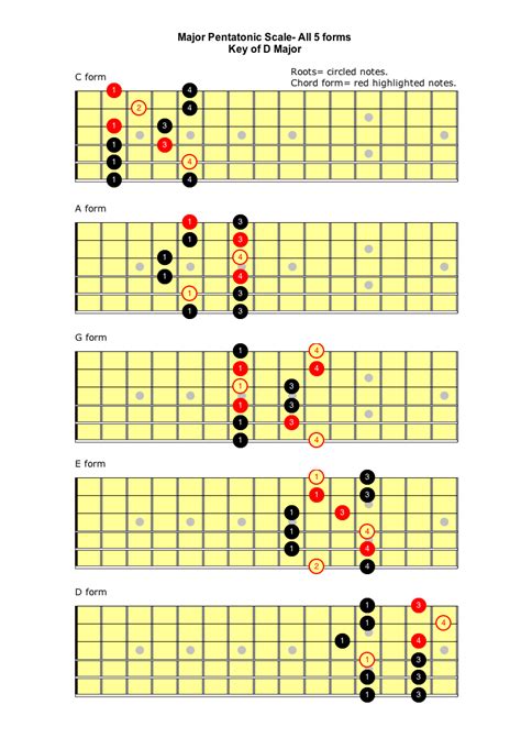 Major Pentatonic Scale Self Taught Guitar Lessons