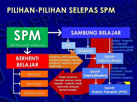 Contoh resume untuk lepasan spm: Zaman Ini Lepasan SPM & STPM Harus Lebih Bijak Memilih ...