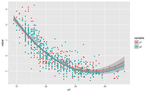 R Fitting A Quadratic Curve In Ggplot Itecnote