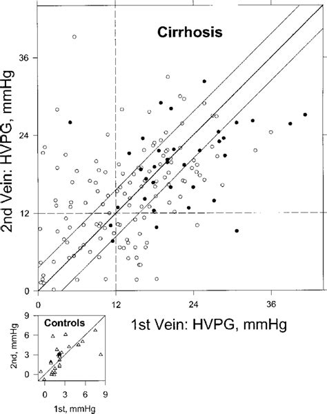 Relationshi P Between Values Of The Hepatic Venous Pressure Gradient