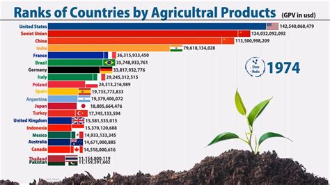 Countries Rank By Agricultural Production Since 1960 To Recent Years