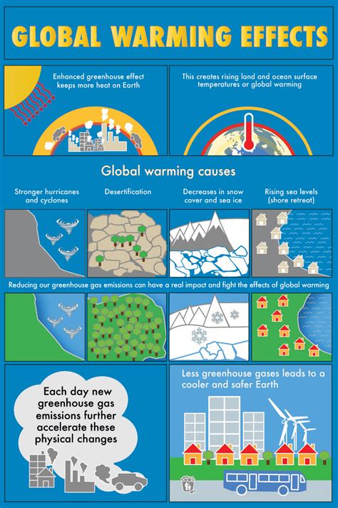 Global Warming Causes And Effects Visual Ly