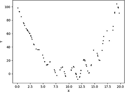 Scatter Diagram Of The Nonlinear Correlation Between Simulation