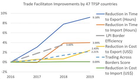 Tracking The Performance Of Trade Facilitation Reforms What Difference