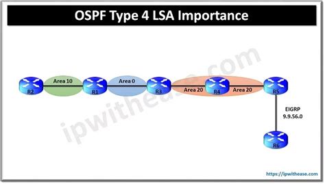 Ospf Type Lsa Importance Ip With Ease