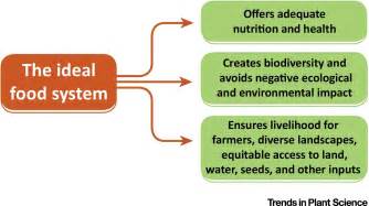 Diversifying Food Systems In The Pursuit Of Sustainable Food Production