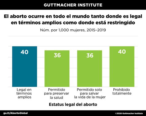 El Aborto Ocurre En Todo El Mundo Tanto Donde Es Legal En Términos