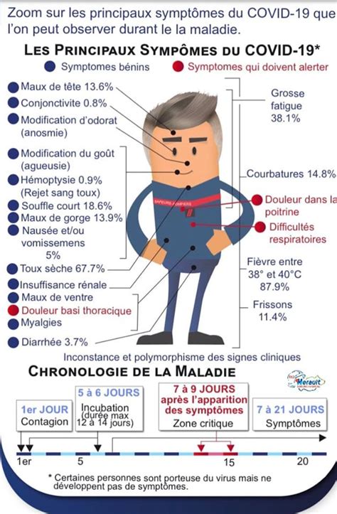 Most people will have mild symptoms and get better on their own. Infographie des symptômes du Covid-19 - Site officiel de ...