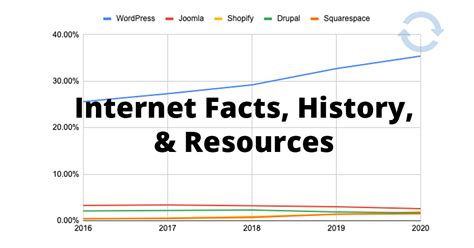 50 Internet Facts Statistics And History For 2023