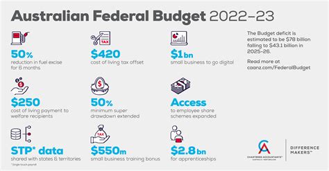 Federal Budget Overview 2022 2023 — Bush And Campbell Accountants