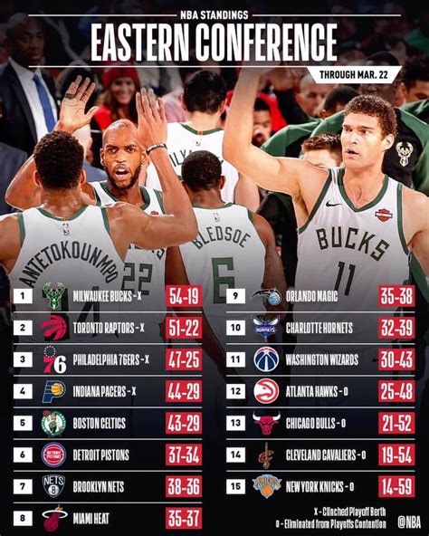 What Are The Standings In The Nba Eastern Conference Conference Blogs