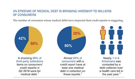 Don T Add Insult To Injury Medical Debt Credit Reports Nclc