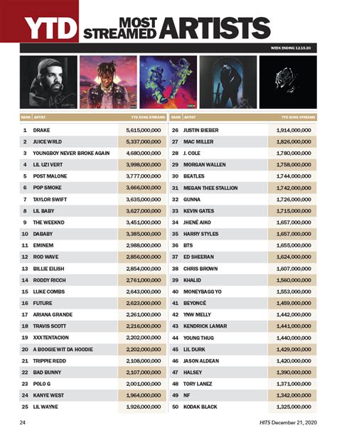 The Most Streamed Artists Of 2020 Hits Daily Double