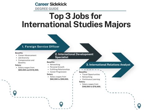 Top 15 International Studies Degree Jobs Career Sidekick