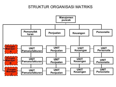 34 Desain Struktur Organisasi Formal Images Blog Garuda Cyber