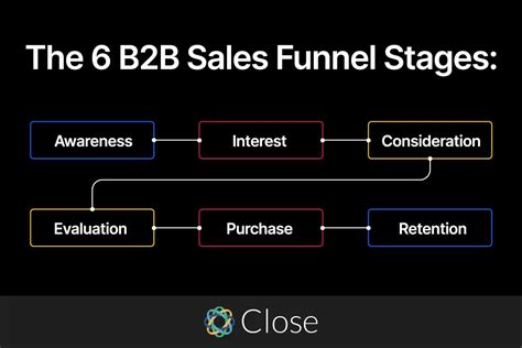 B2b Sales Funnels Everything You Need To Know To Connect With