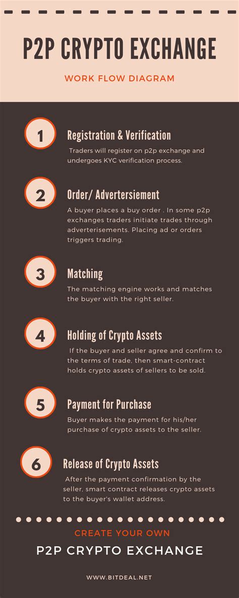 This ensures both sides hold up their end of the deal. P2P Crypto Exchange Script | P2P Crypto Exchange Development