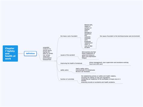 Mind Map Chap 7 Safety And Health At Work Mind Map