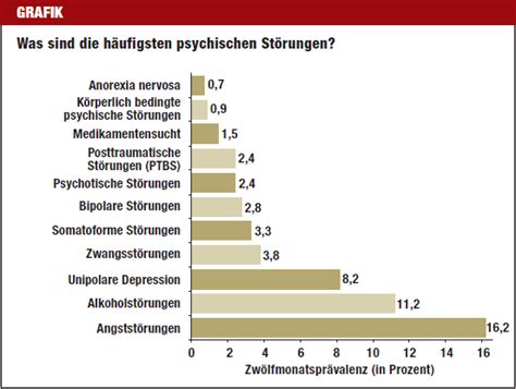 Psychische Erkrankungen Hohes Aufkommen Niedrige Behandlungsrate