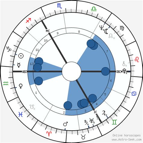 Birth Chart Of Stephen Hawking Astrology Horoscope