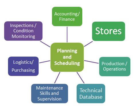 Maintenance Planning And Scheduling An Overview Erudite Reliability