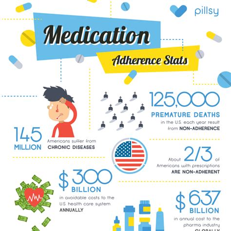 15 Frightening Stats On Medication Adherence Plus Infographic
