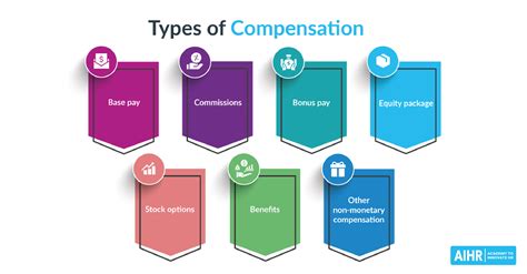 Types Of Compensation Everything Hr Needs To Know Aihr