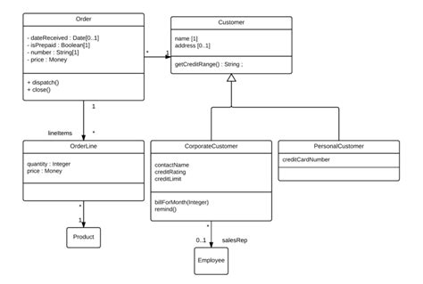 UML Class Diagram Showing Inheritance And Association Download Scientific Diagram