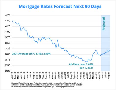 Mortgage Interest Rates Forecast | Will Rates Go Down In June?