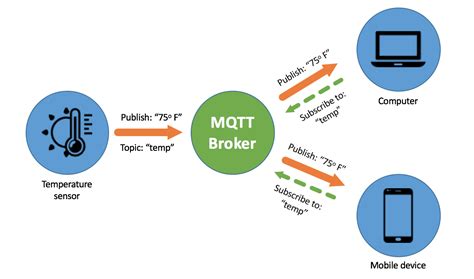 Mqtt Intro Api Builder And Mqtt For Iot Part 1