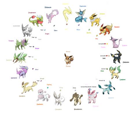 By naming your eevee something specific prior to evolving it, you can determine what it will become. Eevee evolutions Real + Fake by Rutger1990 on DeviantArt
