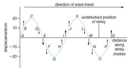 Progressive Waves Digestible Notes