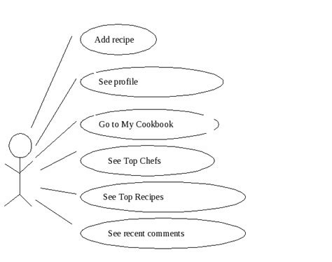 Group College Chef Iteration Use Cases