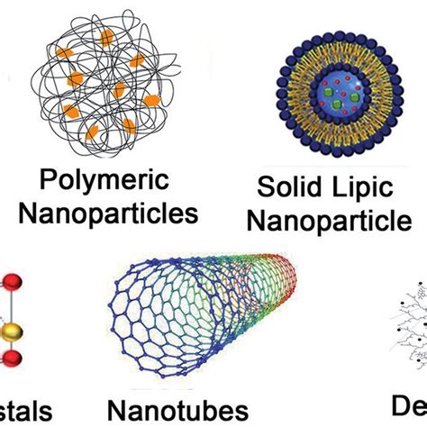 Types Of Nanoparticles Inorganic Nanoparticles Polymeric