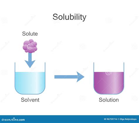 Dissolving Solids Solubility Chemistry Stock Vector Illustration Of