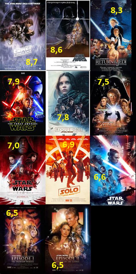 Star Wars Films Ranked Descending By Imdb Rating R Starwars