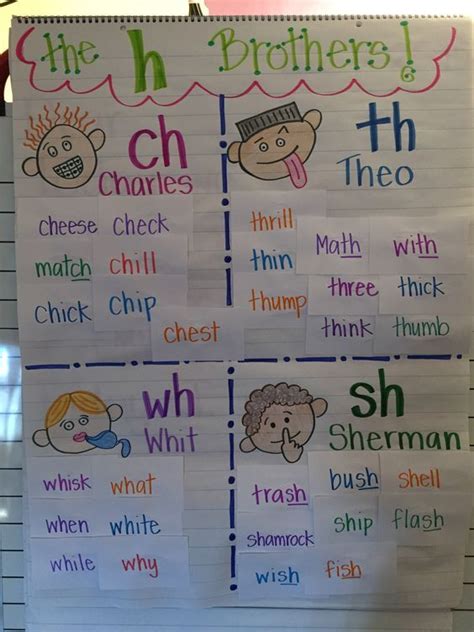 20 Perfect Anchor Charts For Teaching Phonics And Blends School