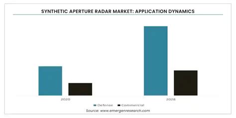 Synthetic Aperture Radar Market Share Synthetic Aperture Radar Sar